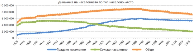 динамика на селското население в България